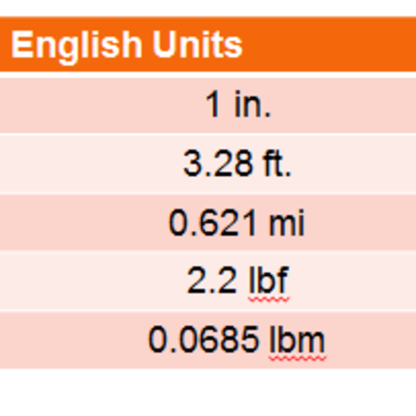 English to Metric Conversion Tutorial | Sophia Learning