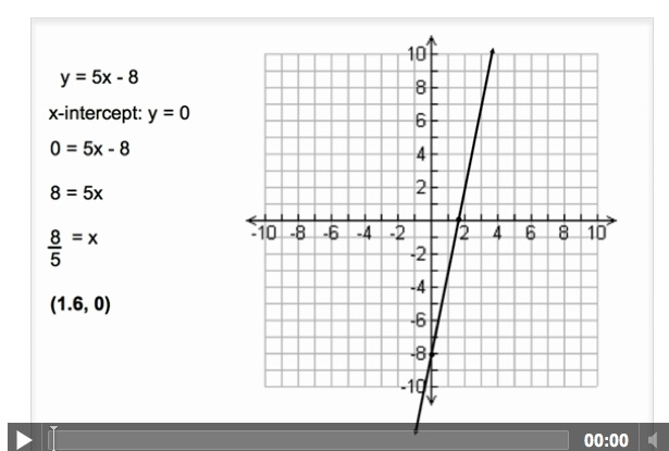 Graphing Linear Functions Tutorial | Sophia Learning