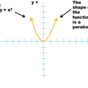 Quadratic Functions Tutorial | Sophia Learning