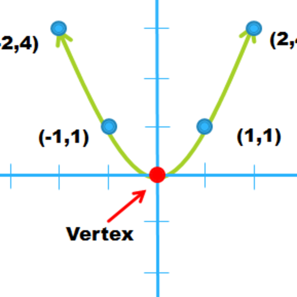 Identifying Parabolas Tutorial Sophia Learning