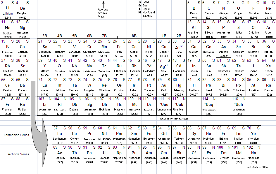 Characteristics of Elements Tutorial | Sophia Learning