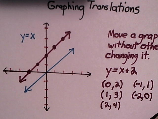 Graphing Translations Tutorial | Sophia Learning