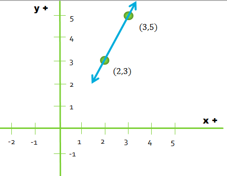 Graphing a Linear Equation in Point-Slope Form Tutorial | Sophia Learning
