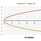 Reflections of a Square Root Function Graph Tutorials, Quizzes, and ...
