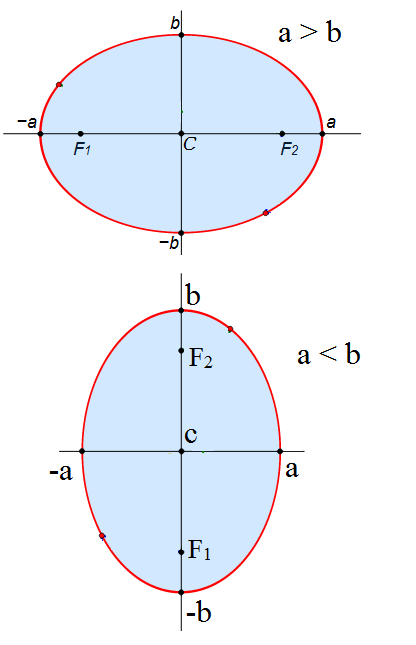 The Standard Equation For An Ellipse Tutorial | Sophia Learning