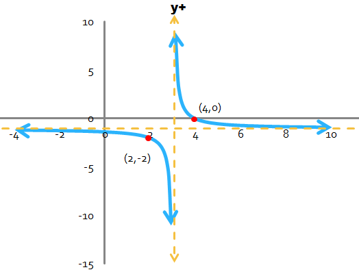 Graphing Rational Functions Tutorial | Sophia Learning