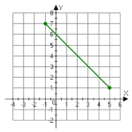 2-14 Domain and Range of Line Segments Tutorial | Sophia Learning