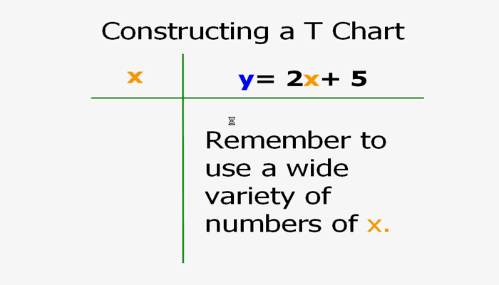 Constructing a T Chart Tutorial | Sophia Learning