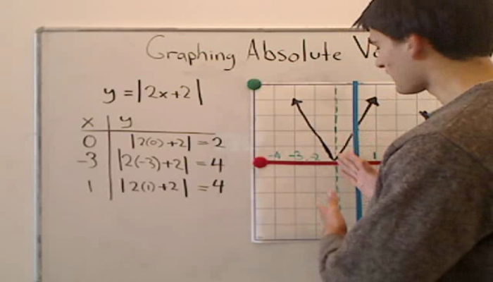 Absolute Value Causes Random Graph Graph of Absolute Value Tutorial | Sophia Learning
