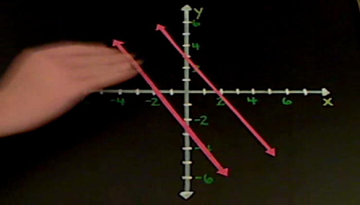 Graph of Solutions to Simultaneous Equations Tutorial | Sophia Learning