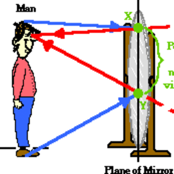 plane mirrors Tutorial Sophia Learning