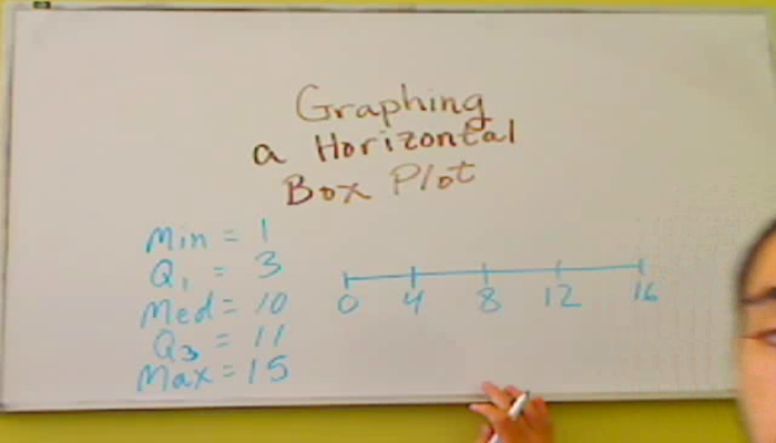 Graphing a Horizontal Box Plot Tutorial | Sophia Learning