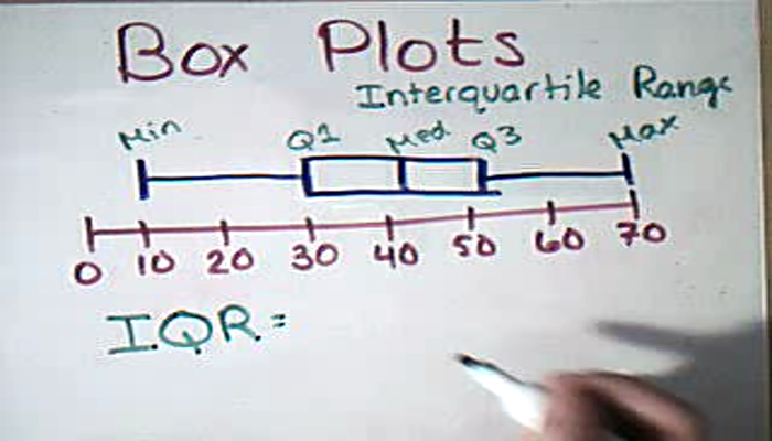Interquartile Range In Box Plots Tutorial Sophia Learning