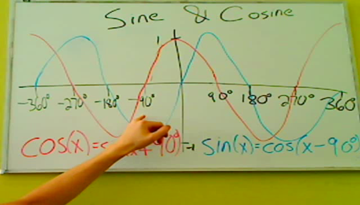 Sine and Cosine Tutorial | Sophia Learning