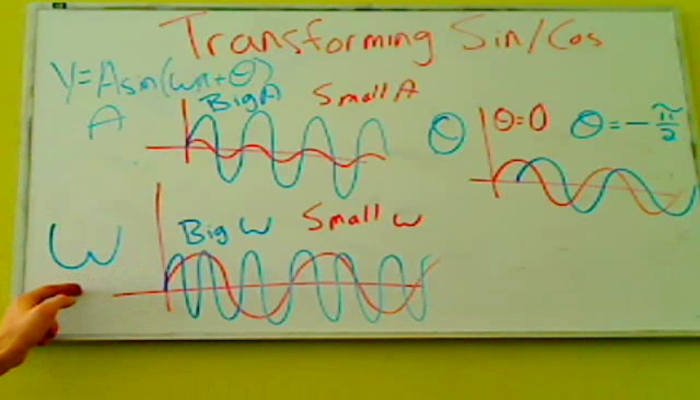 Transforming Sine and Cosine Tutorial | Sophia Learning