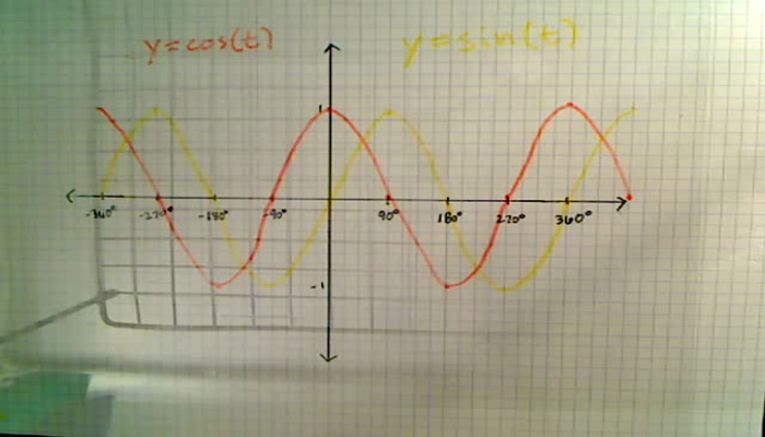 Sine and Cosine Tutorial | Sophia Learning
