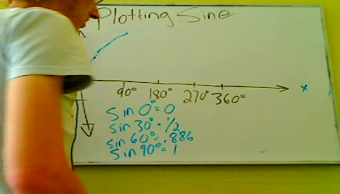 Graphing Sine Tutorial | Sophia Learning