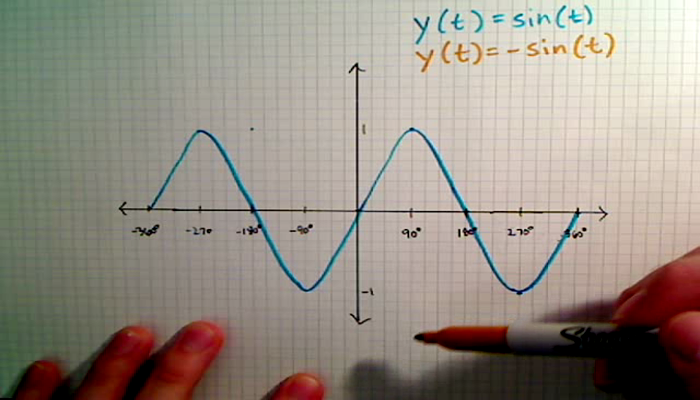 Graphing Negative Sine and Cosine Tutorial | Sophia Learning