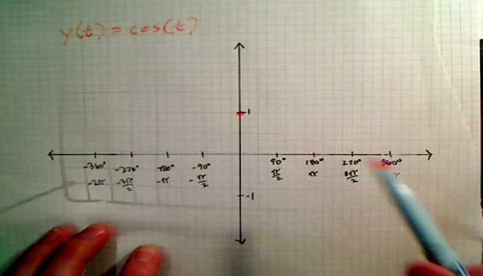 Graphing Cosine Tutorial | Sophia Learning