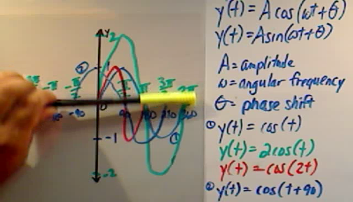 Transforming Sine and Cosine Tutorial | Sophia Learning