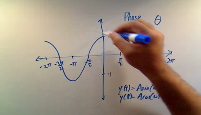 Shifting the Graph of Sine and Cosine Tutorial | Sophia Learning