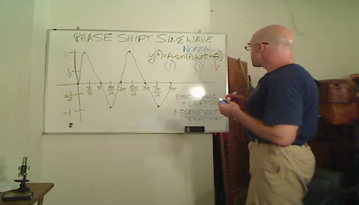 Shifting the Graph of Sine and Cosine Tutorial | Sophia Learning