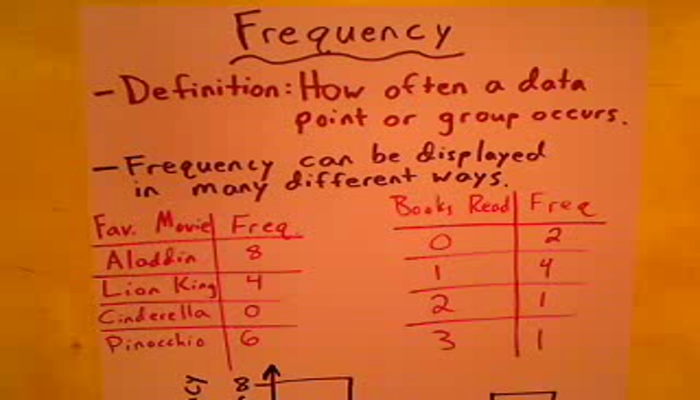 Frequency of Data Tutorial | Sophia Learning