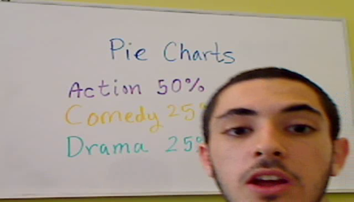 Applications of Pie Charts Tutorial | Sophia Learning