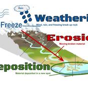 Weathering Erosion And Deposition Tutorial Sophia Learning Weathering Erosion And Deposition Tutorial Sophia Learning