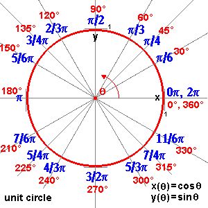 1-6 More Reference Angles Tutorial | Sophia Learning