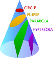 8-2 Introduction to Conics - Circles & Ellipses Tutorial | Sophia Learning