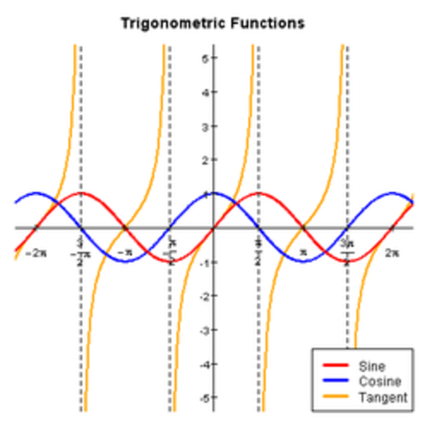 Trig graphs shifts cheat sheet - jescontent