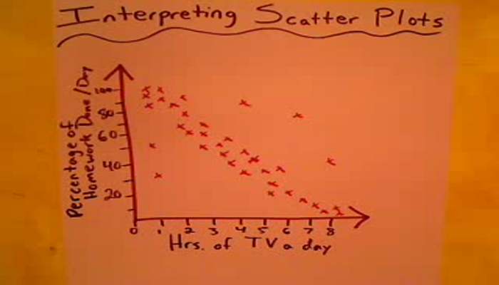 Interpreting a Scatter Plot Tutorial | Sophia Learning