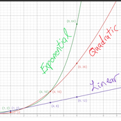 Comparing Linear, Quadratic, and Exponential Growth Tutorial | Sophia ... image.