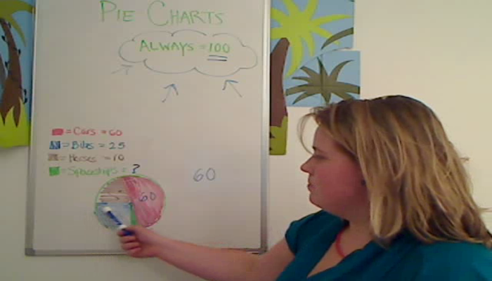 Reading a Pie Chart Tutorial | Sophia Learning