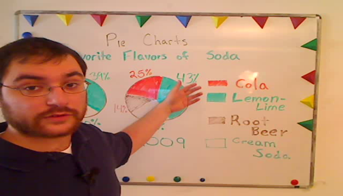 Comparing Pie Charts Tutorial | Sophia Learning