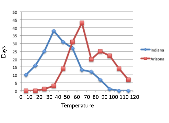 Line Graph Timin Line Charts and Time-Series Diagrams Tutorial | Sophia Learning
