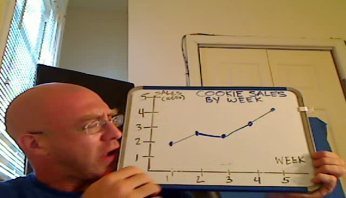Comparing Line Graphs and Scatter Plots Tutorial | Sophia Learning