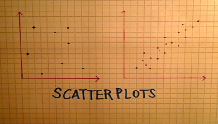 Interpreting a Scatter Plot Tutorial | Sophia Learning