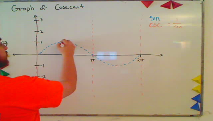 The Graph of Cosecant Tutorial | Sophia Learning