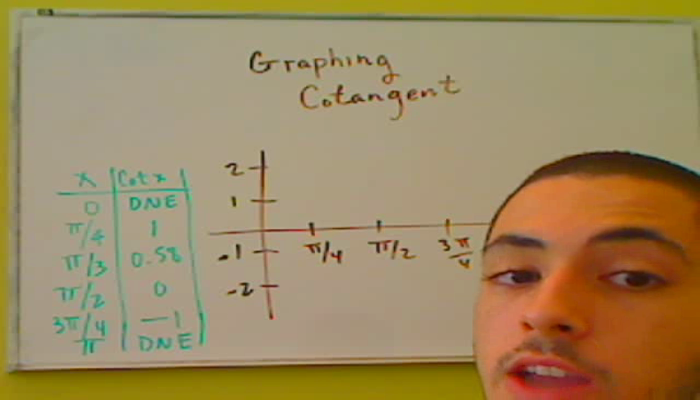 Boogcotan Graph Math Graphing Cotangent Tutorial | Sophia Learning