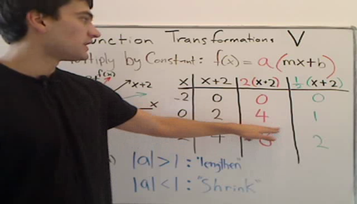 Function Transformation by Height Tutorial | Sophia Learning