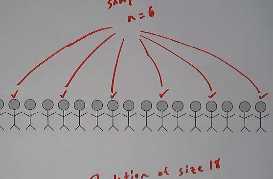Systematic Random Samples Tutorial | Sophia Learning