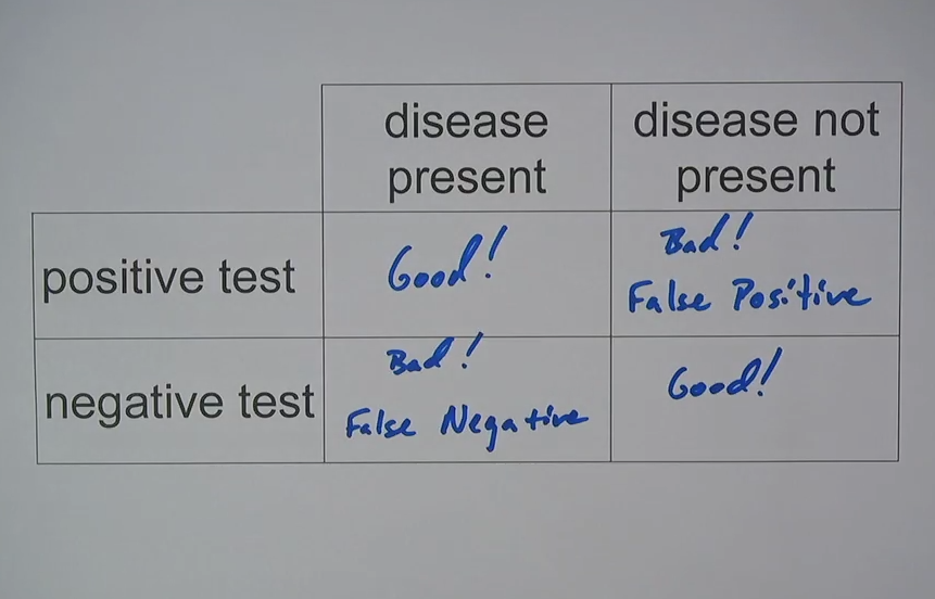 False Positives/False Negatives Tutorial Sophia Learning
