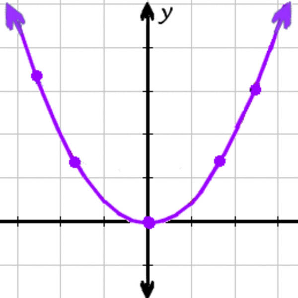 Intercept Form of a Quadratic Function Tutorial | Sophia Learning