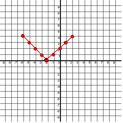 Absolute Lab Graph Absolute Value Graph Tutorial | Sophia Learning