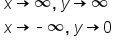 table attributes columnalign left end attributes row cell x rightwards arrow infinity comma space y rightwards arrow infinity end cell row cell x rightwards arrow short dash infinity comma space y rightwards arrow 0 end cell end table